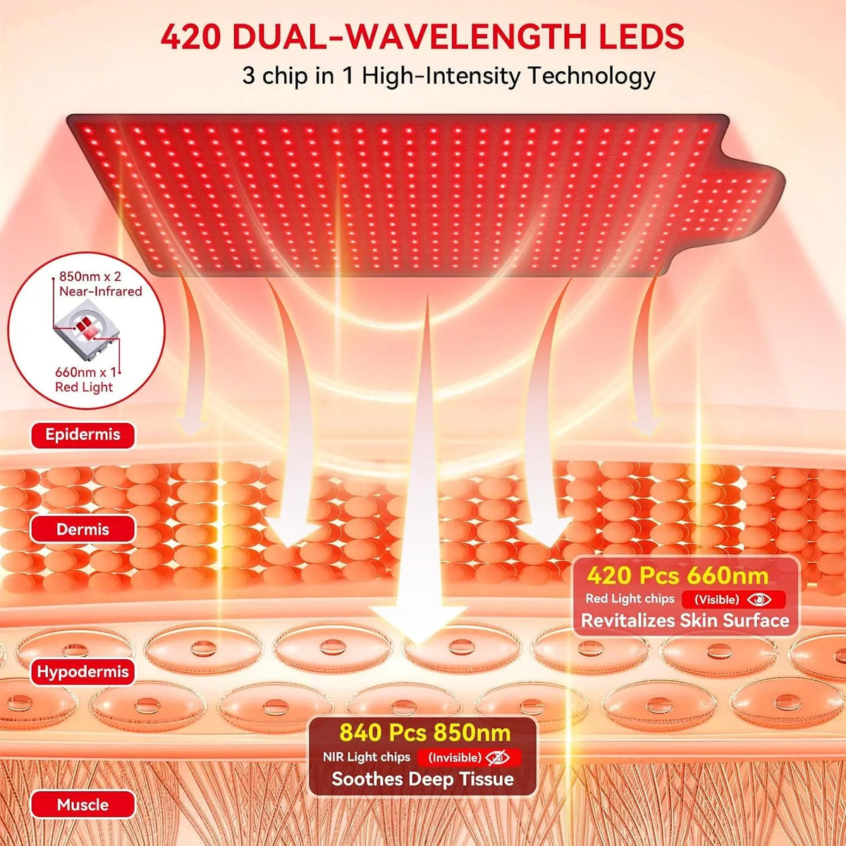 420 LED Red & Infrared Light Therapy Mat 660nm & 850nm Full Body Pad — photo 4